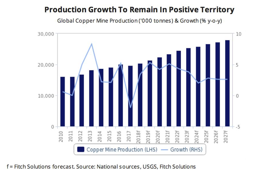Global copper demand to rise in 2019 Mining Digital